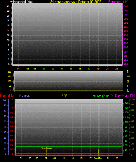 24 Hour Graph for Day 02