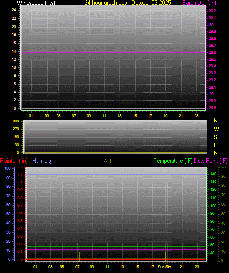 24 Hour Graph for Day 03